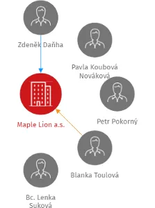 Maple Lion a.s., IČO: 28128362: vizualizace vztahů osob a společností