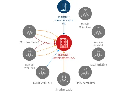 REMONST Development, a.s., IČO: 28130898: vizualizace vztahů osob a společností