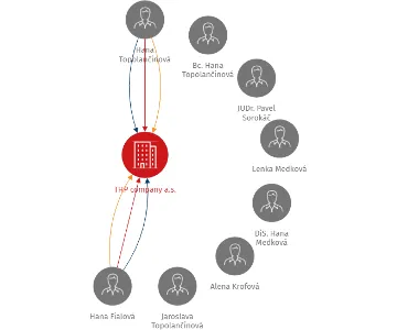 THP company a.s., IČO: 28132475: vizualizace vztahů osob a společností