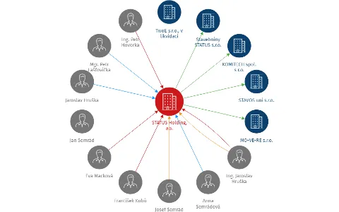 STATUS Holding, a.s., IČO: 28132629: vizualizace vztahů osob a společností