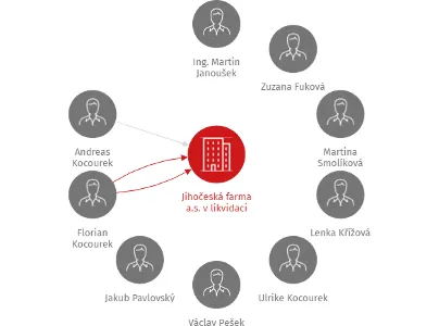 Jihočeská farma a.s. v likvidaci, IČO: 28133889: vizualizace vztahů osob a společností