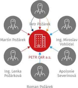 PETR CAR a.s., IČO: 28167228: vizualizace vztahů osob a společností