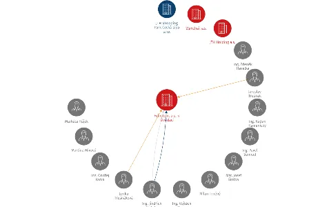 Feinstein, a.s., v likvidaci, IČO: 28167261: vizualizace vztahů osob a společností
