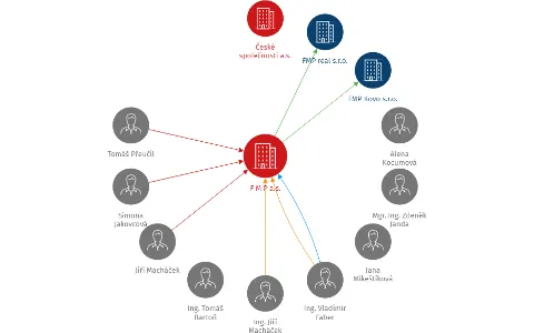 F M P a.s., IČO: 28167309: vizualizace vztahů osob a společností
