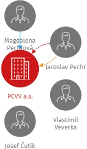PCVV a.s., IČO: 28167384: vizualizace vztahů osob a společností