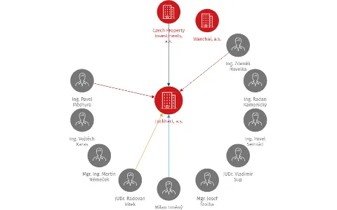 Lockhart, a.s., IČO: 28170644: vizualizace vztahů osob a společností