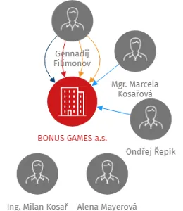 BONUS GAMES a.s., IČO: 28170831: vizualizace vztahů osob a společností