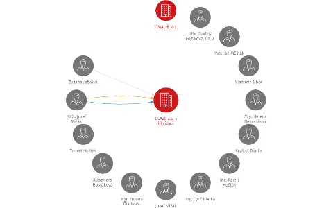 GLAZE a.s. v likvidaci, IČO: 28177673: vizualizace vztahů osob a společností