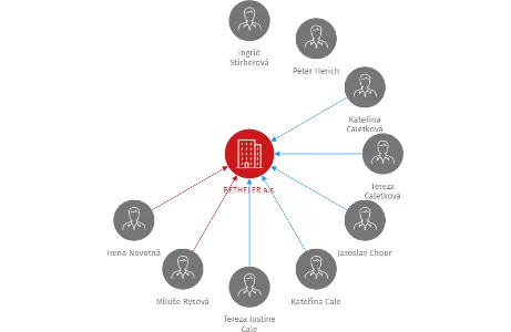 BETHELER a.s., IČO: 28179463: vizualizace vztahů osob a společností