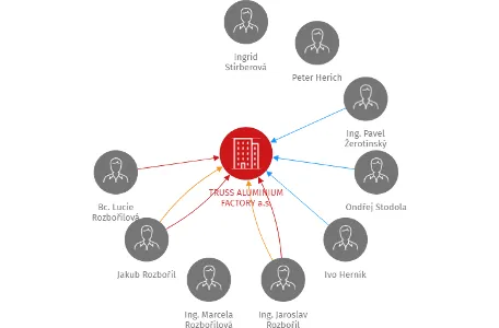 TRUSS ALUMINIUM FACTORY a.s., IČO: 28182600: vizualizace vztahů osob a společností