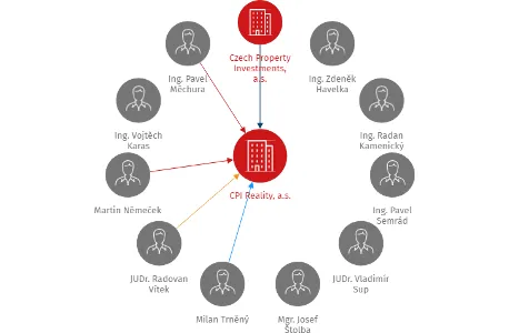 CPI Reality, a.s., IČO: 28183436: vizualizace vztahů osob a společností