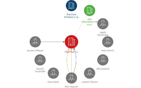 CAZORLA a.s., IČO: 28183703: vizualizace vztahů osob a společností