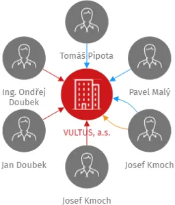 VULTUS, a.s., IČO: 28185901: vizualizace vztahů osob a společností