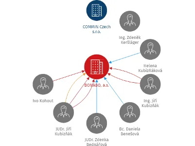 BONABO, a.s., IČO: 28186389: vizualizace vztahů osob a společností