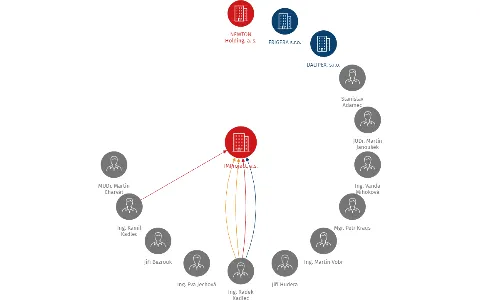 IMProject, a.s., IČO: 28187539: vizualizace vztahů osob a společností