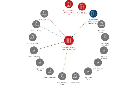 Pelhřimov Property Development, a.s., IČO: 28191242: vizualizace vztahů osob a společností