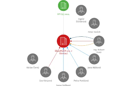 BELLANZON a.s. v likvidaci, IČO: 28191366: vizualizace vztahů osob a společností