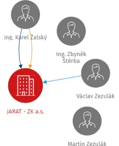 JARAT - ZK a.s., IČO: 28191587: vizualizace vztahů osob a společností