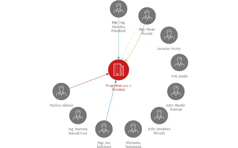 Proprietas a.s. v likvidaci, IČO: 28194527: vizualizace vztahů osob a společností