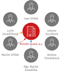 ROHAN invest a.s., IČO: 28195141: vizualizace vztahů osob a společností
