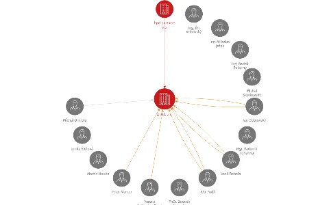 A 959 s.r.o., IČO: 28196171: vizualizace vztahů osob a společností