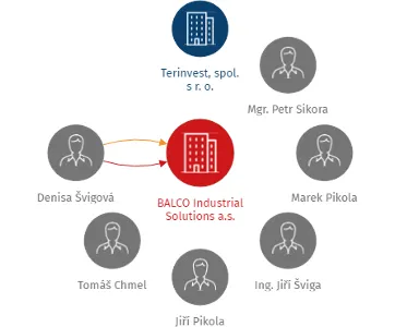 BALCO Industrial Solutions a.s., IČO: 28196571: vizualizace vztahů osob a společností