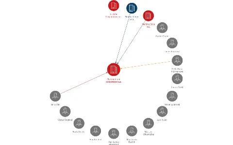 Bertramnum corporation a.s., IČO: 28197194: vizualizace vztahů osob a společností
