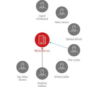 RECOLTEN a.s., IČO: 28197216: vizualizace vztahů osob a společností