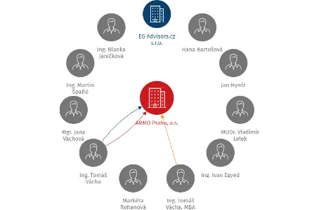 ARMO Praha, a.s., IČO: 28197526: vizualizace vztahů osob a společností