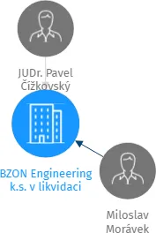 BZON Engineering k.s. v likvidaci, IČO: 28196023: vizualizace vztahů osob a společností
