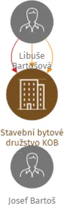 Stavební bytové družstvo KOB, IČO: 28105991: vizualizace vztahů osob a společností