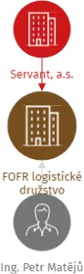 FOFR logistické družstvo, IČO: 28114485: vizualizace vztahů osob a společností