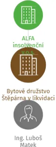 Bytové družstvo Štěpárna v likvidaci, IČO: 28132815: vizualizace vztahů osob a společností
