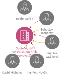 Společenství vlastníků pro dům Gregorova 2588, Písek, IČO: 28101031: vizualizace vztahů osob a společností