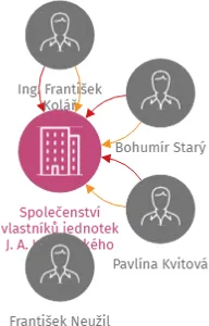 Společenství vlastníků jednotek J. A. Komenského 1129-1130, Milevsko, IČO: 28109309: vizualizace vztahů osob a společností