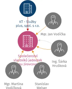 Společenství vlastníků jednotek domu Jírovcova 34 v Českých Budějovicích, IČO: 28112091: vizualizace vztahů osob a společností