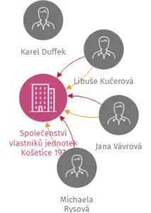 Společenství vlastníků jednotek Košetice 197, IČO: 28117671: vizualizace vztahů osob a společností