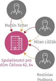Společenství pro dům Čéčova 62, 64, IČO: 28117697: vizualizace vztahů osob a společností