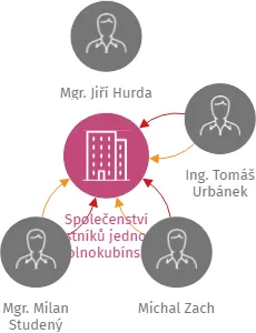 Společenství vlastníků jednotek Dolnokubínská 2438, 2439 a 2440, IČO: 28119410: vizualizace vztahů osob a společností