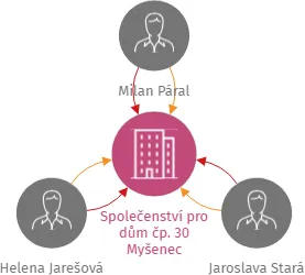 Vizualizace vztahů osob a společností - Společenství pro dům čp. 30 Myšenec