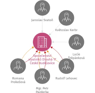 Společenství vlastníků Dlouhá 17 České Budějovice, IČO: 28125916: vizualizace vztahů osob a společností