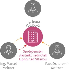 Společenství vlastníků jednotek Lipno nad Vltavou 35, IČO: 28126891: vizualizace vztahů osob a společností