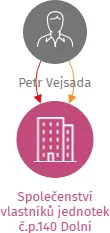 Společenství vlastníků jednotek č.p.140 Dolní Radouň, IČO: 28126904: vizualizace vztahů osob a společností