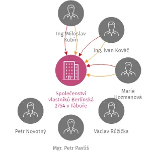 Vizualizace vztahů osob a společností - Společenství vlastníků Berlínská 2754 v Táboře