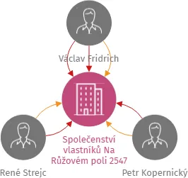 Společenství vlastníků Na Růžovém poli 2547 - 2549 v Kladně, IČO: 28183649: vizualizace vztahů osob a společností