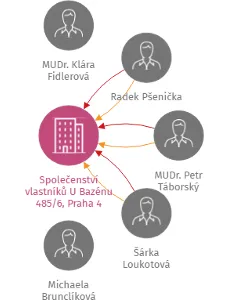 Společenství vlastníků U Bazénu 485/6, Praha 4, IČO: 28194900: vizualizace vztahů osob a společností