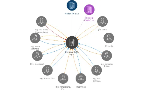 Domovy KLAS, o.p.s., IČO: 28112962: vizualizace vztahů osob a společností