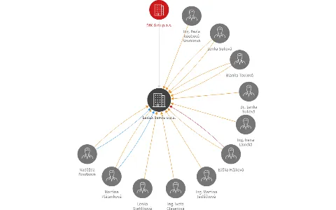 Ledax Servis o.p.s., IČO: 28131363: vizualizace vztahů osob a společností