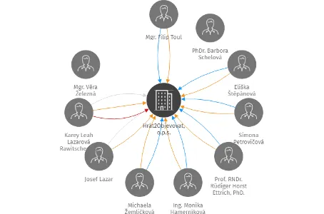 Vizualizace vztahů osob a společností - Hrát2Objevovat, o.p.s.