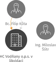 HC Vodňany o.p.s. v likvidaci, IČO: 28127102: vizualizace vztahů osob a společností